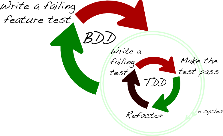 Comment utiliser la méthode BDD ? projet agile