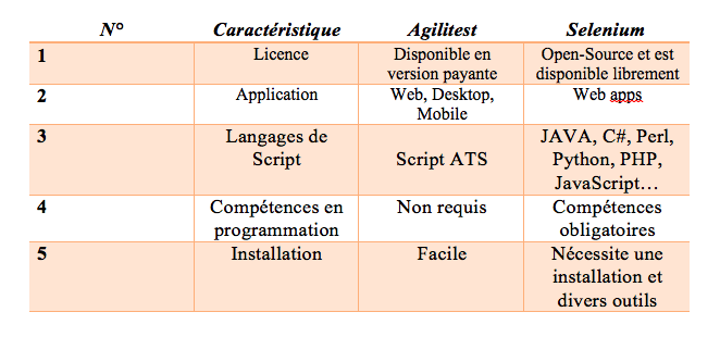 agilitest VS selenium